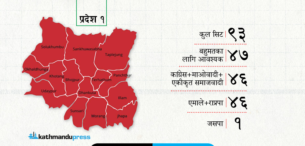 प्रदेश १ सरकार गठनमा जसपा निर्णायक, कोको छन् मुख्यमन्त्रीका आकांक्षी ?